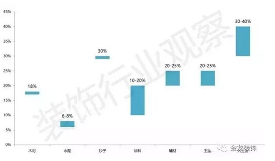 2017年装修材料和人工涨价幅度