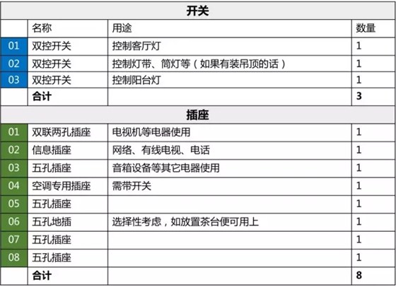 装修时如何设计开关、插座