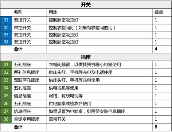 装修时如何设计开关、插座