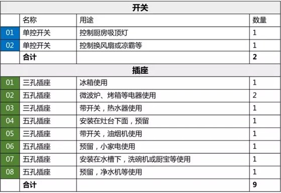 装修时如何设计开关、插座