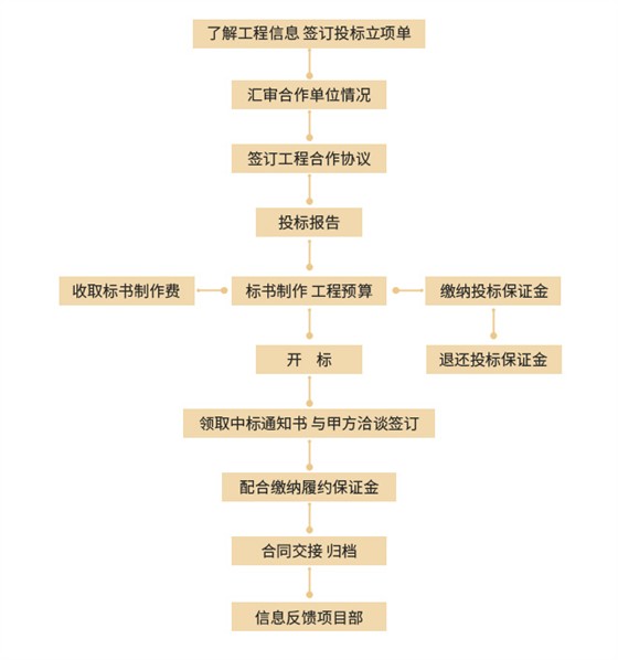 业务合作流程