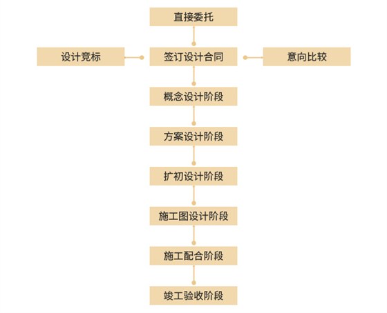 设计服务流程