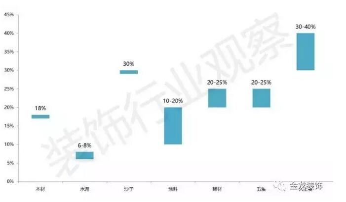 2017年装修材料和人工涨价幅度