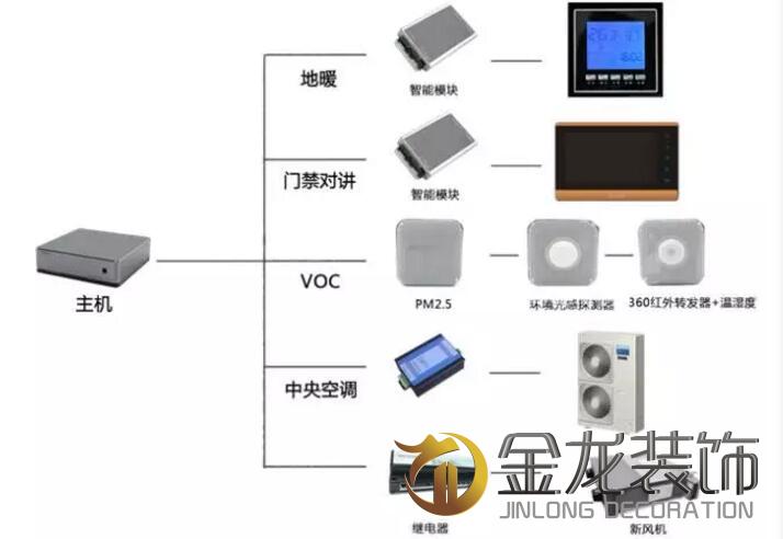住宅全装修工程专业企业&mdash;&mdash;金龙装饰告诉大家：未来，这些功能将成为住宅的标配！