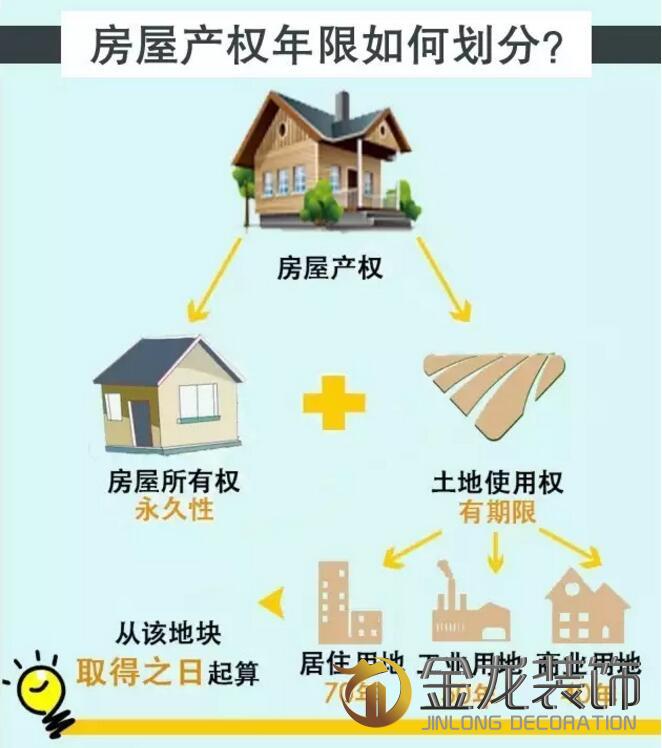 住宅全装修专业企业&mdash;&mdash;金龙装饰分享：40年或50年产权与70年产权相比，有什么区别呢？