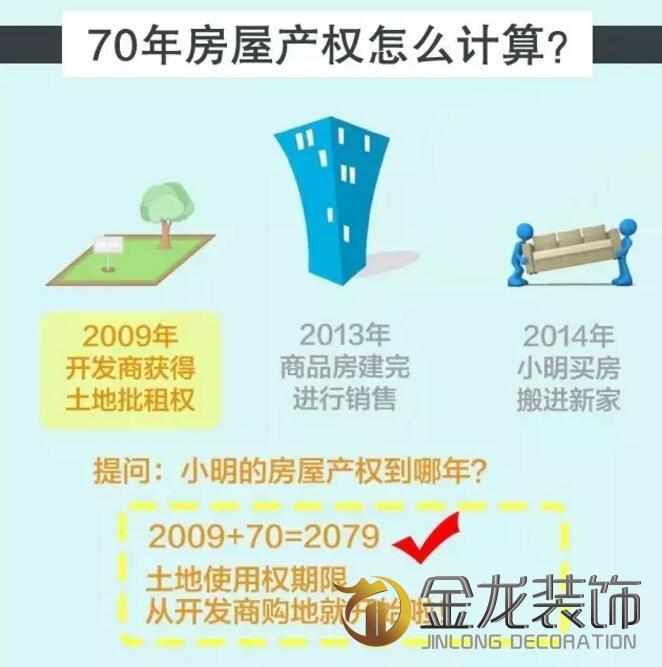 住宅全装修专业企业&mdash;&mdash;金龙装饰分享：40年或50年产权与70年产权相比，有什么区别呢？