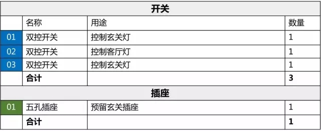 装修时如何设计开关、插座