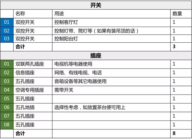 装修时如何设计开关、插座
