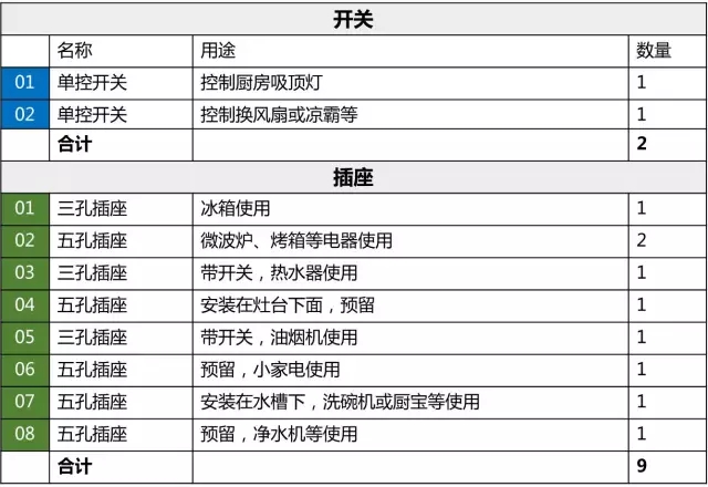 装修时如何设计开关、插座