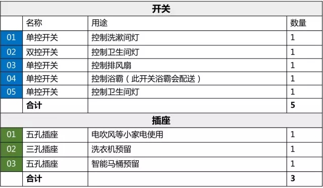 装修时如何设计开关、插座
