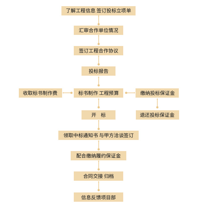 业务合作流程