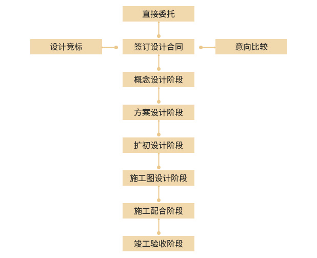 设计服务流程