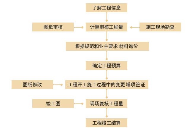 造价咨询流程